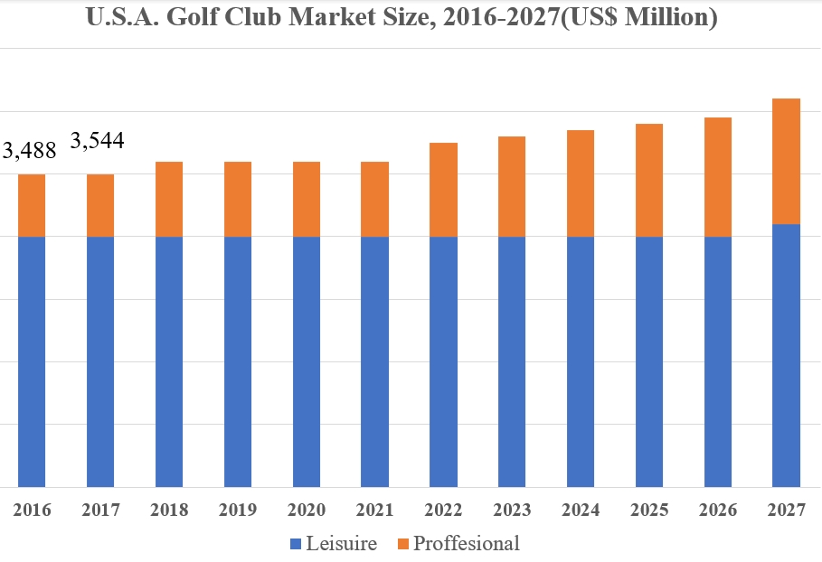 حجم سوق نادي الجولف وتحليل الأسهم والاتجاهات 2024-2027